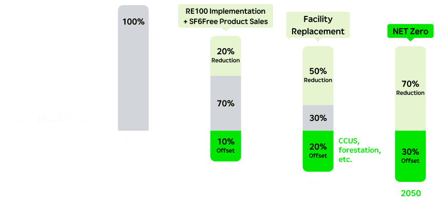 Carbon Emission Graph