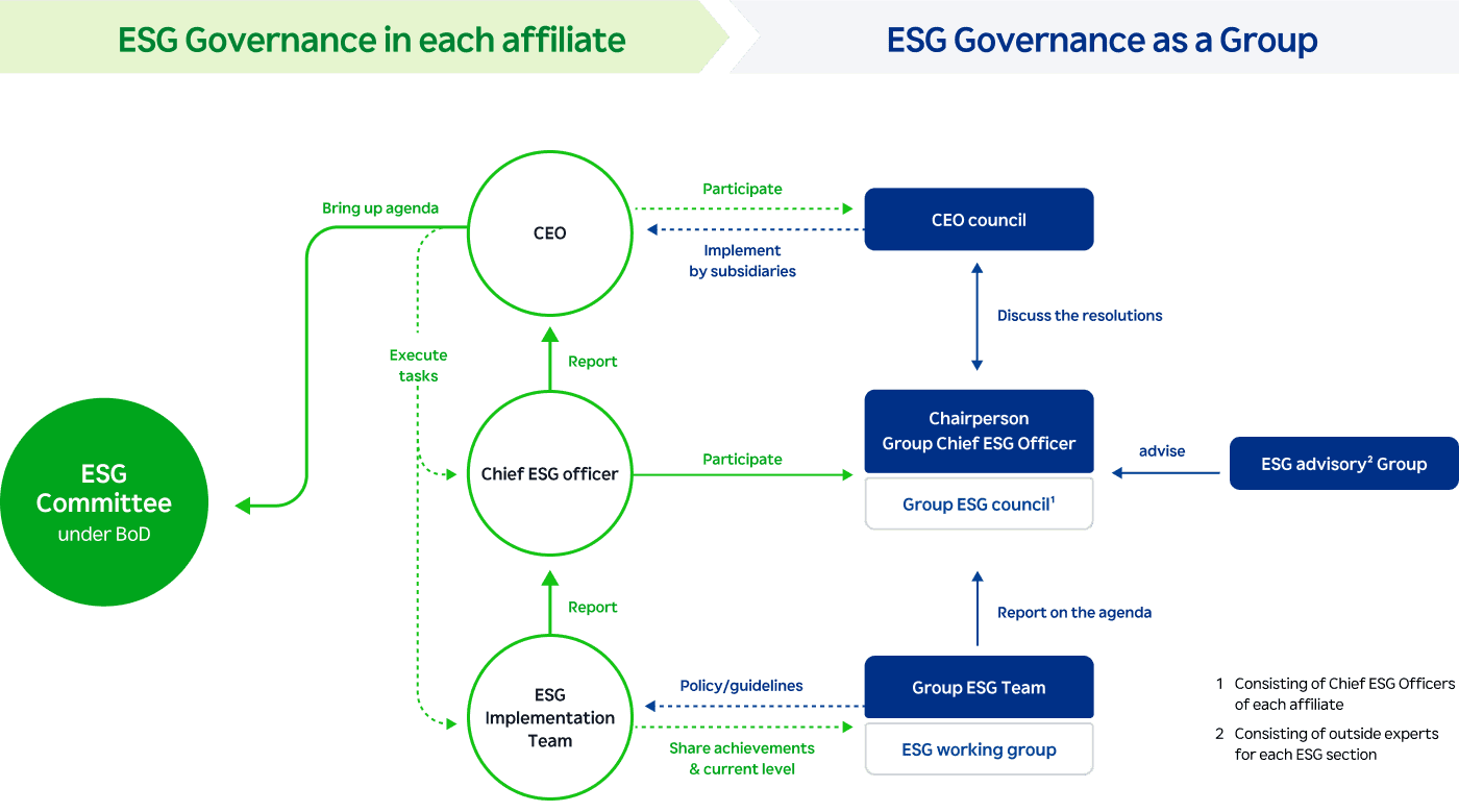 ESG Governance in each affiliate/ ESG Governance as a Group