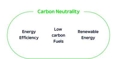 Carbon Neutrality Diagram