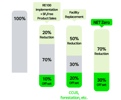 Carbon Emission Graph