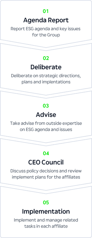 Group ESG Issue Sharing & Decision-making System