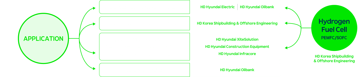 Application - Power Generation by Hydrogen Fuel Cell / Fuel Cell-Based Electric Propulsion Ship / Fuel Cell-Based Industrial Vehicle / Fuel Cell-Based Construction Equipment / Hydrogen Combustion Engine | Hydrogen Fuel Cell (PEMFC/ SOFC) HD Korea Shipbuilding & Offshore Engineering - HD Hyundai Electric, HD Hyundai Oilbank / HD Korea Shipbuilding & Offshore Engineering / HD Hyundai Construction Equipment / HD Hyundai Oilbank
