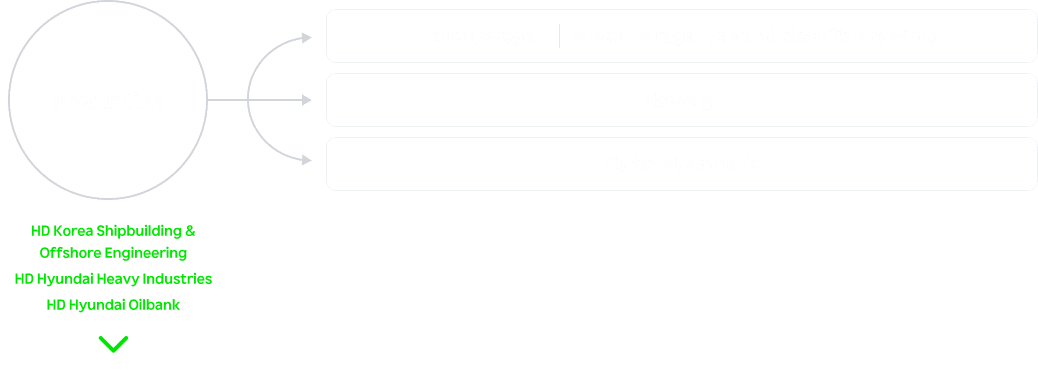 Production - Blue Hydrogen / Green Hydrogen (Electrolysis+Offshore Wind) / Bioenergy / Methanol, Ammonia