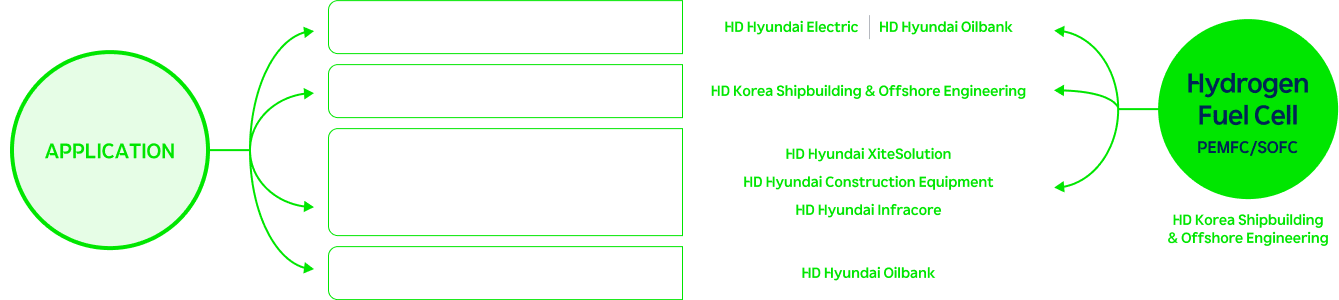 Application - Power Generation by Hydrogen Fuel Cell / Fuel Cell-Based Electric Propulsion Ship / Fuel Cell-Based Industrial Vehicle / Fuel Cell-Based Construction Equipment / Hydrogen Combustion Engine | Hydrogen Fuel Cell (PEMFC/ SOFC) HD Korea Shipbuilding & Offshore Engineering - HD Hyundai Electric, HD Hyundai Oilbank / HD Korea Shipbuilding & Offshore Engineering / HD Hyundai Construction Equipment / HD Hyundai Oilbank