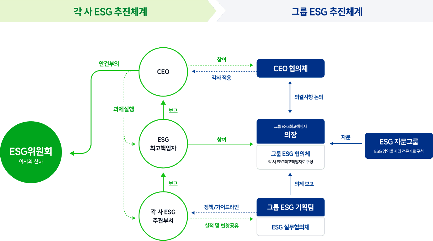 각 사 ESG 추진체계 및 그룹 ESG 추진체계